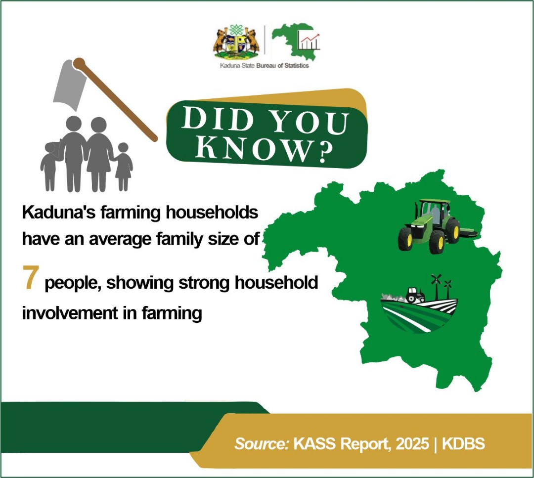 KDBStatisticsNG's tweet image. Kdbs sabi this data stuff
#DataForDevelopment #DataDriven #Data4kaduna