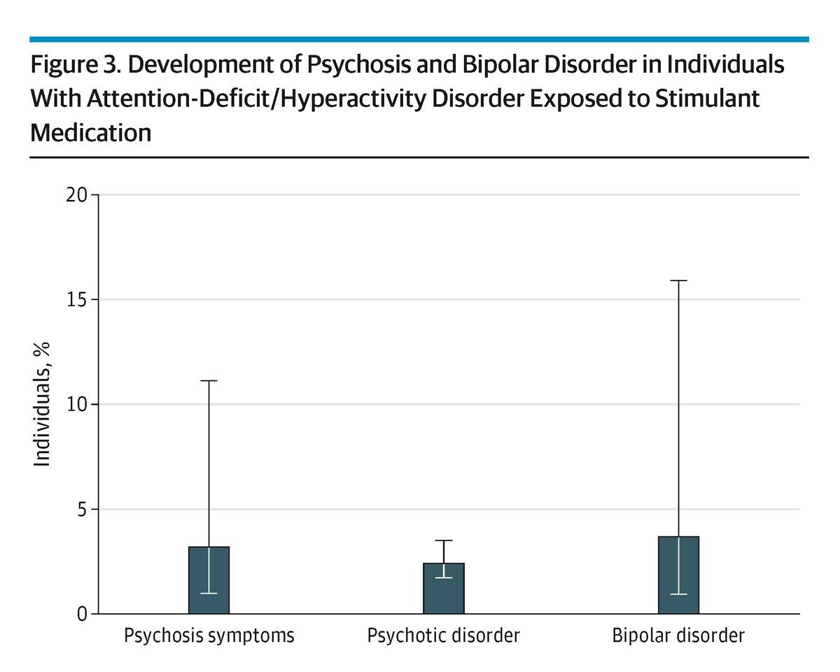 Individuals with #ADHD treated with stimulants have a nonnegligible risk of developing psychosis or bipolar disorder, with a higher risk associated with amphetamines compared to methylphenidate. ja.ma/47OzNOh