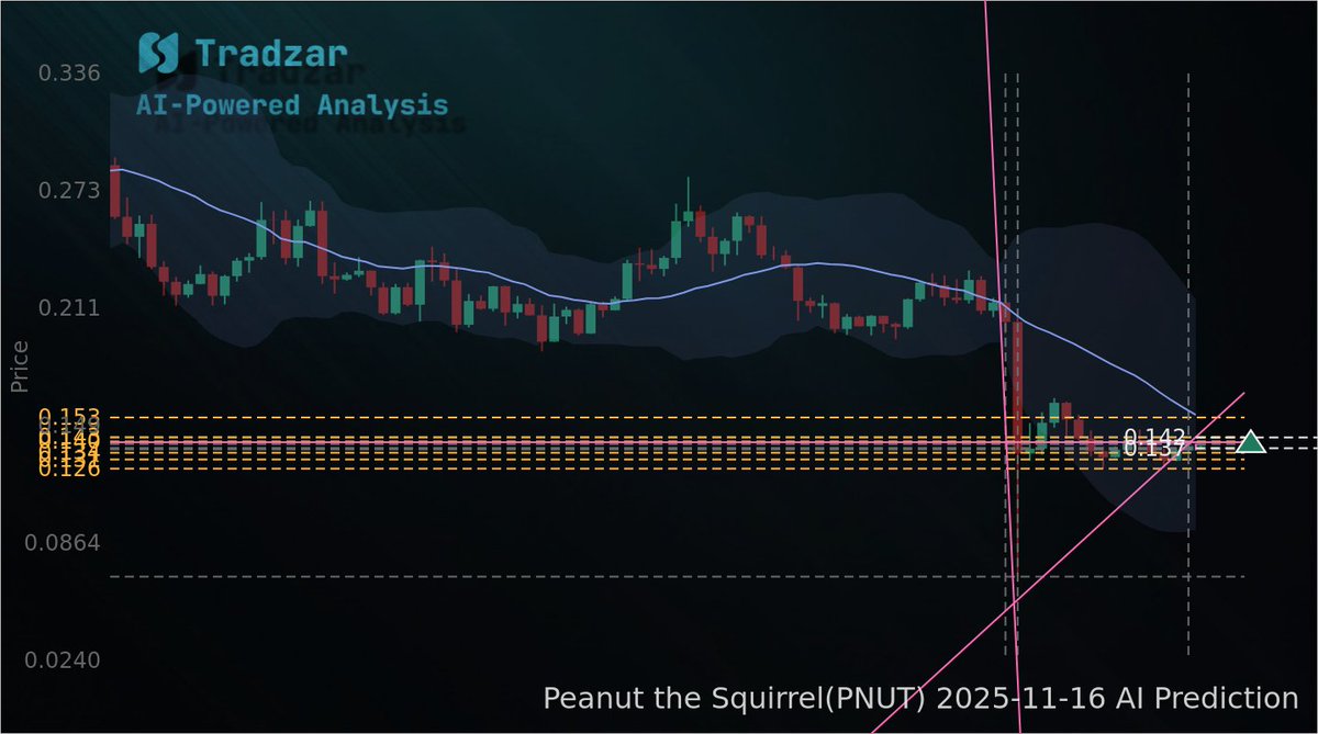 PNUT: Buy the $0.1368 dip — target $0.1425 in 24h. Entry at pivot/50% fib; stop ~$0.1348. Tactical dip-buy inside a range; avoid chasing near $0.1403.
#Peanut the Squirrel #PNUT #Prediction

🔗 tradzar.com/analysis/crypt…