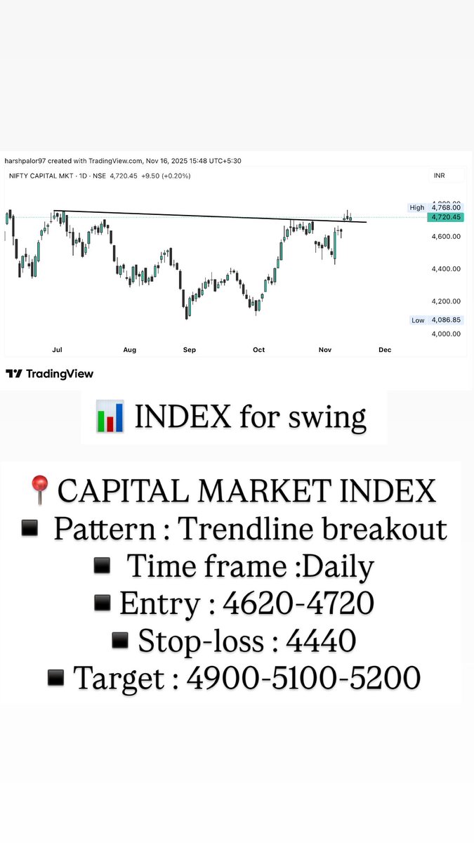 Tradinggadda's tweet photo. #capitalmarket and #defenceindex looks good for coming days
Keep an eyes on these sector stocks 👌👌
https://t.co/wZ9nn4Wotn
@GopalAjmera2
@jitu_stock
#StockMarket #nifty #banknifty #BreakoutStocks https://t.co/M58an8luoK