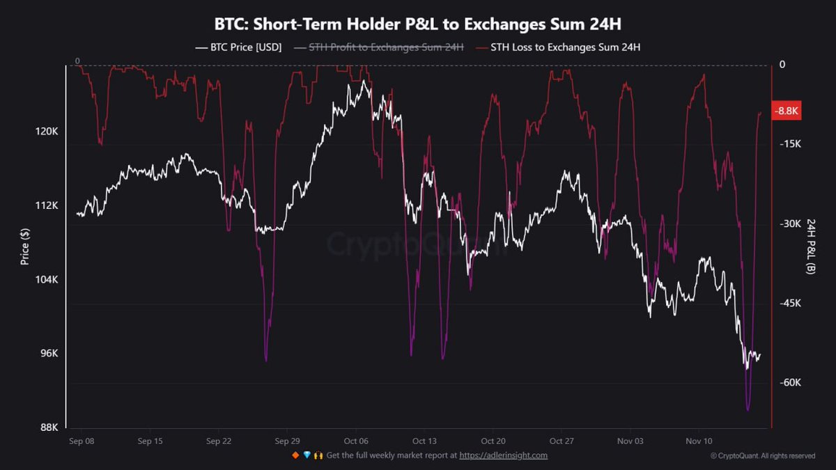 📊📉 #BTC CQ: AT PEAK CAPITULATION, SHORT-TERM HOLDERS SENT -64.6K BTC TO  EXCHANGES AT A LOSS. THAT SELLING PRESSURE IS NOW COOLED OFF. #Bitcoin # Crypto #CryptoMarket #BTCPrice #Blockchain #CryptoNews #BearMarket