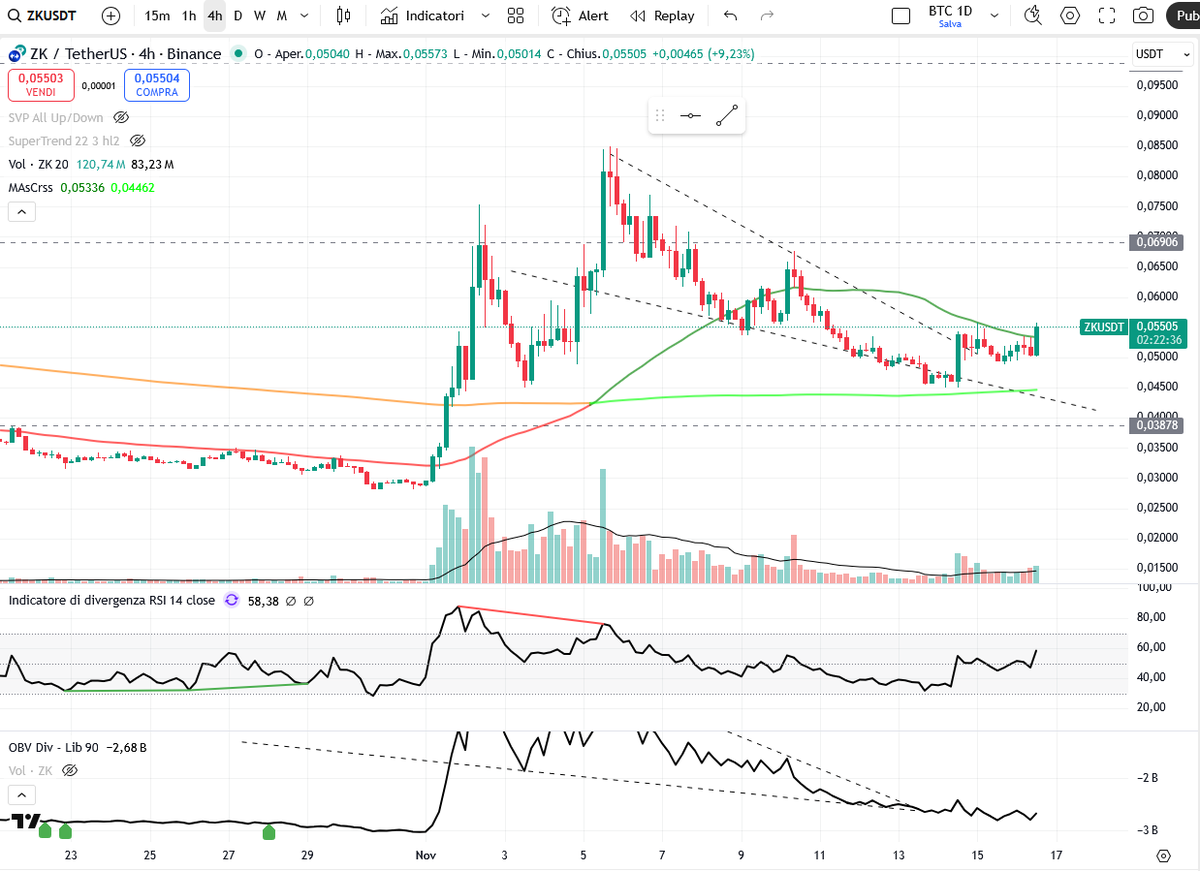 ap_unforgiven's tweet photo. weekend PA is always meh...the only coin I'm watching is $ZK. after a huge pump, it retraced in a falling wedge and just broke out. It may go to 0.069ish. Unsure though, since OBV unfortunately tells a different story. https://t.co/cZYpAqyRuf