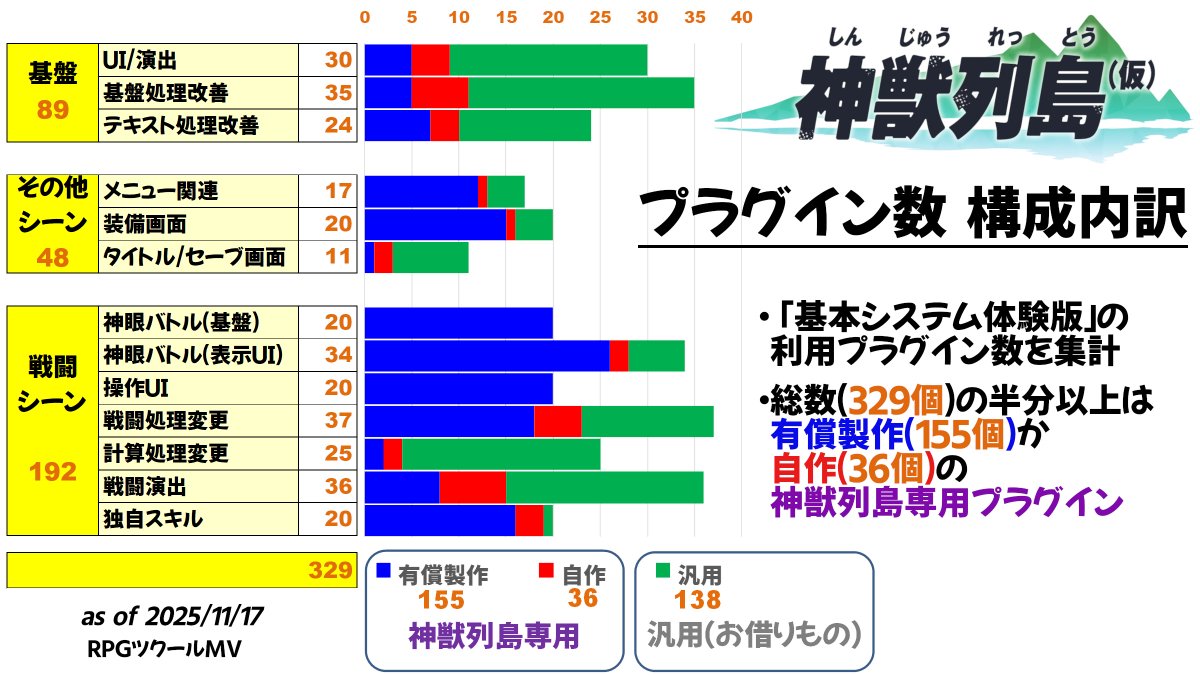 #プレミアムツクールデー #ゲーム制作 
"バトル特化型ノンフィールドRPG"【神獣列島】
たまにはツクールらしい話題を。
ほぼ１年ぶりにプラグイン構成を棚卸してみました。
昨年に比べて総数が増え、特に【神獣列島】専用プラグインの数が増えています。
やはり戦闘関連の数が圧倒的です👁️