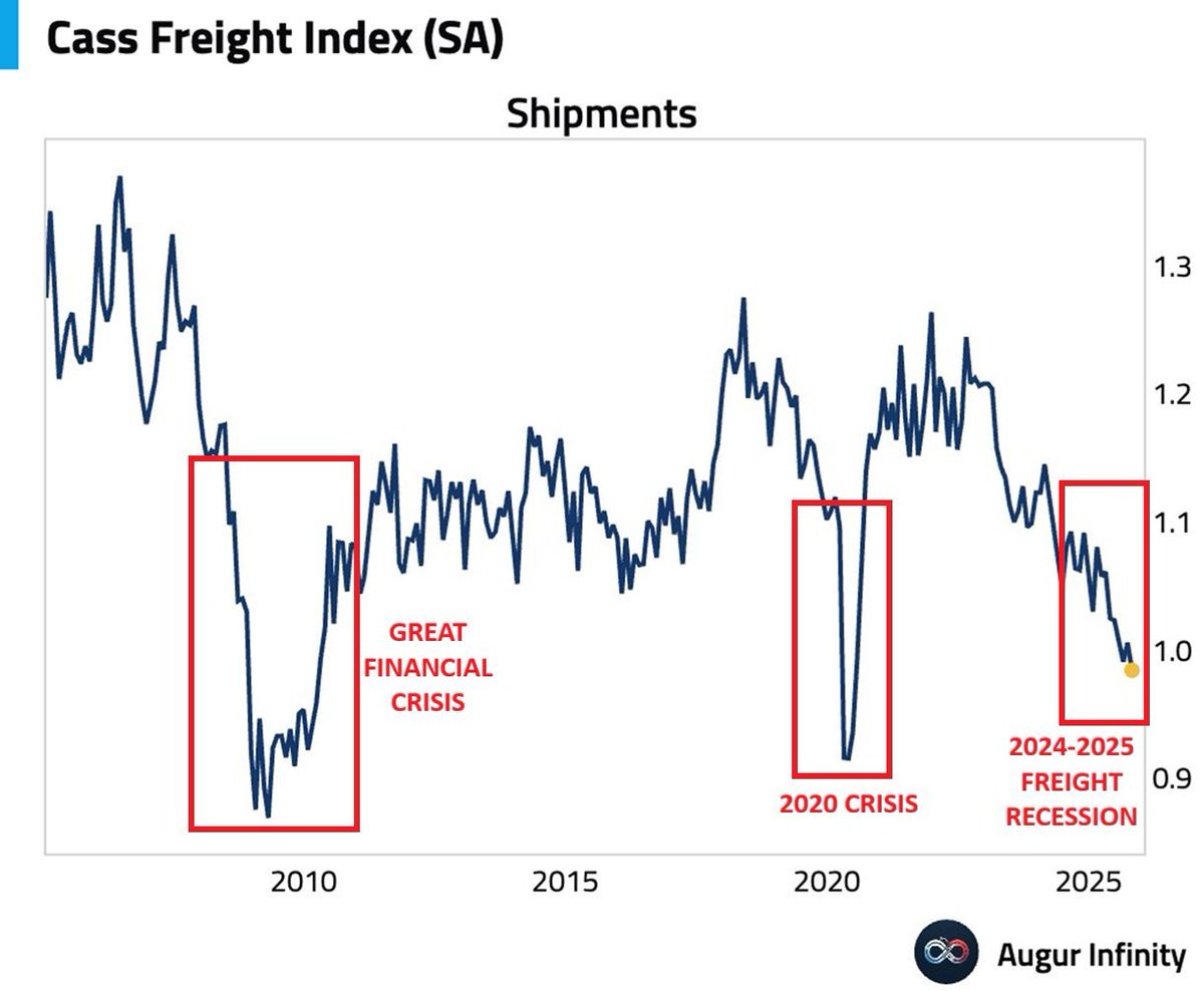 NewsWire_US's tweet image. U.S. October freight shipments plunge to lowest level since 2009 — Cass data