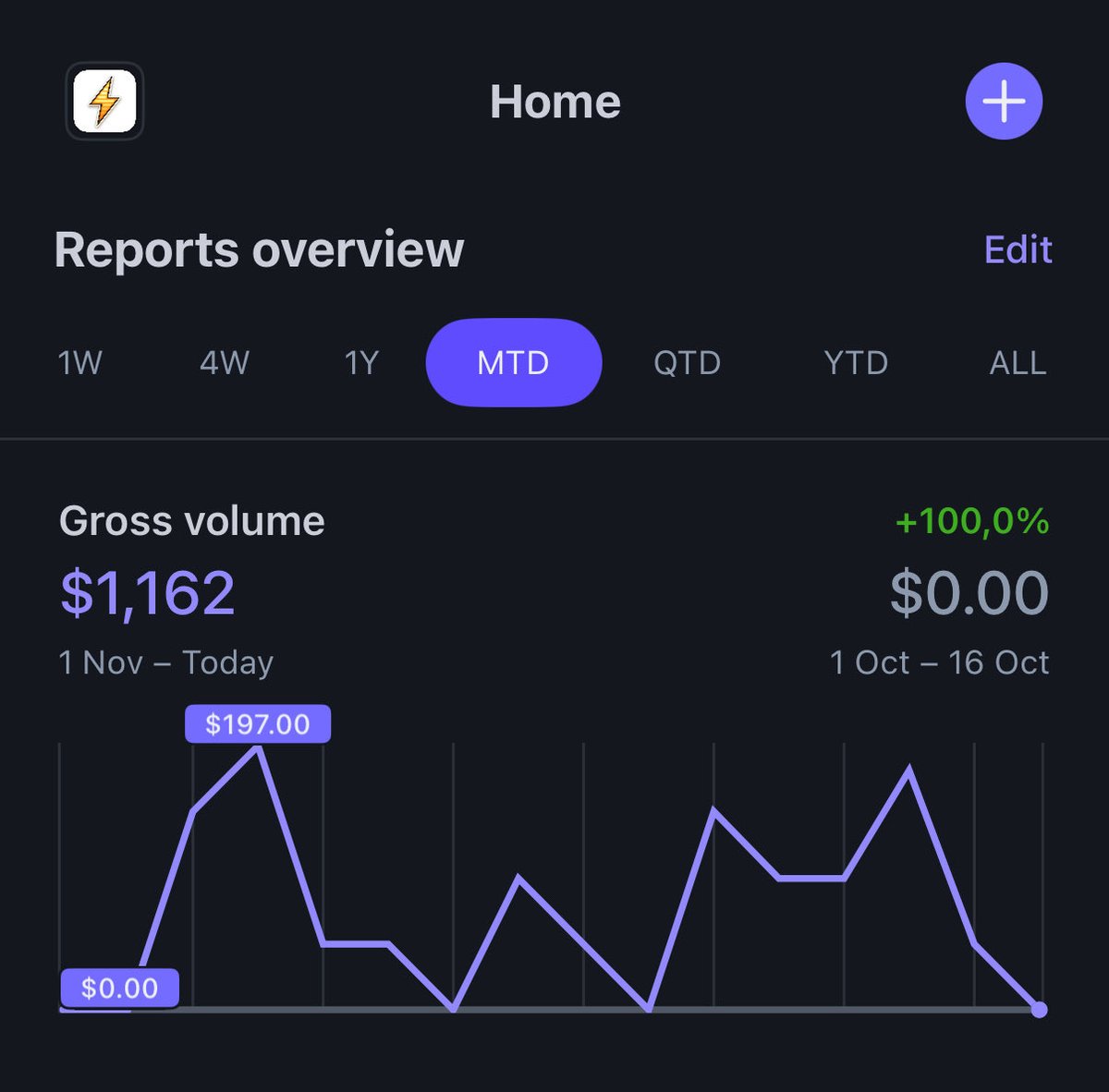 RT @daniel_nguyenx : J’ai gagné 1 162 $ jusqu’à présent avec BoltAI v2. Ce n’est pas énorme, mais c’est du travail honnê