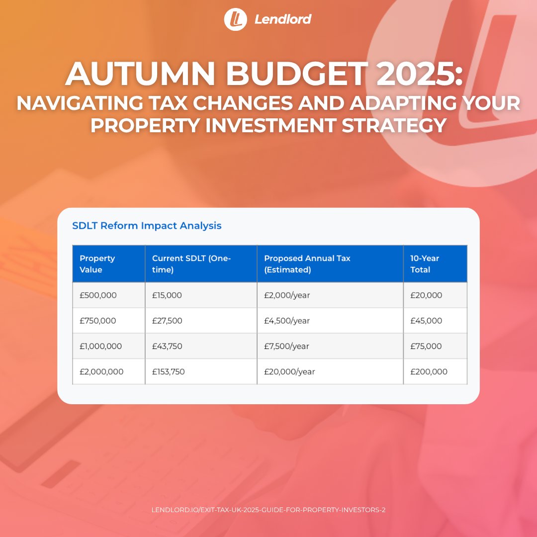 Autumn Budget 2025: Brace Yourself, Landlords

The rumours ahead of the 26 November Budget point to some of the biggest tax shifts in years, and the numbers are hard to ignore

Full charts, breakdowns, and calculators are all here: lendlord.io/exit-tax-uk-20…