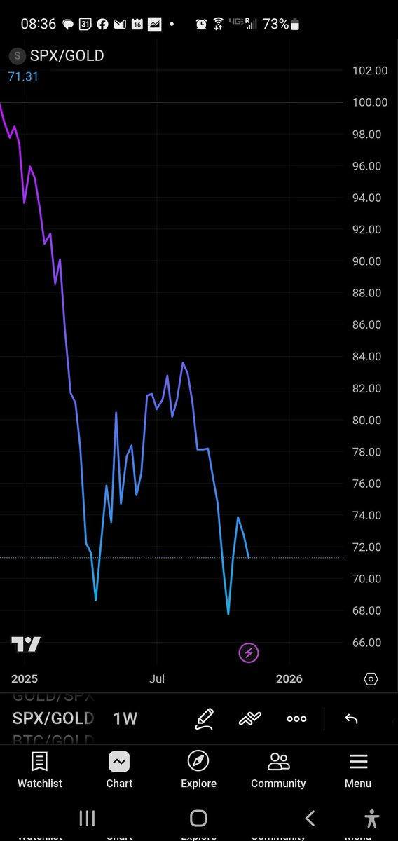 BullionaireBob's tweet photo. @KingKong9888 The #everythingbubble has ALREADY POPPED but most of the WEST does not realize it because they are GASLIT to measure value in dollars
Here is #SP500 measured in #gold YTD - DOWN 28%
RATIOS MATTER!
Keep stacking π
my friends πͺ https://t.co/JRDy7d4fBS