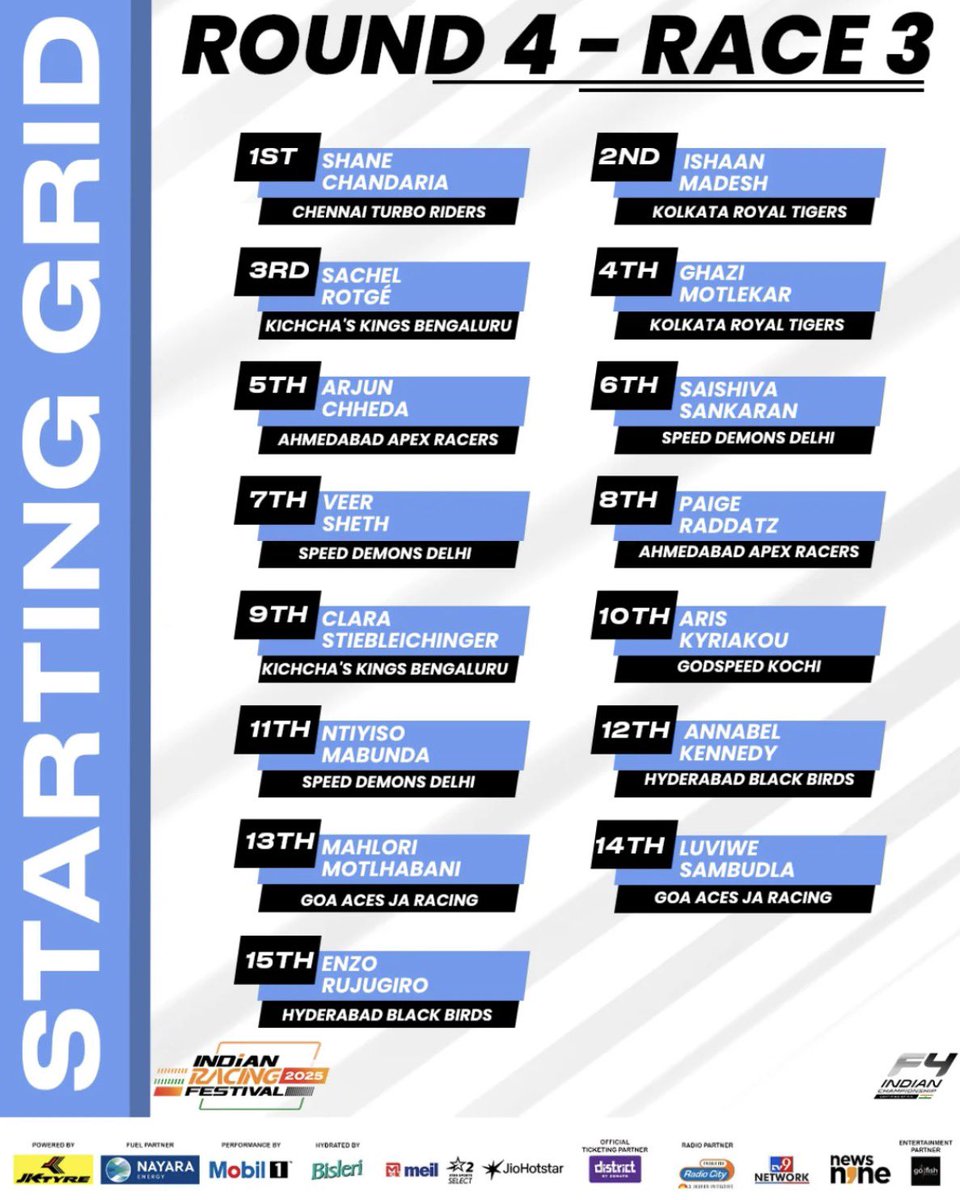 Round 4 • Race 3
The line-up is set.
Game face on. Let’s go!

#PoweredbyJKtyres #FuelledByNayara #PerformanceByMobil1 #IndianF4 #Season4 #IRF2025 #IndianRacingFestival