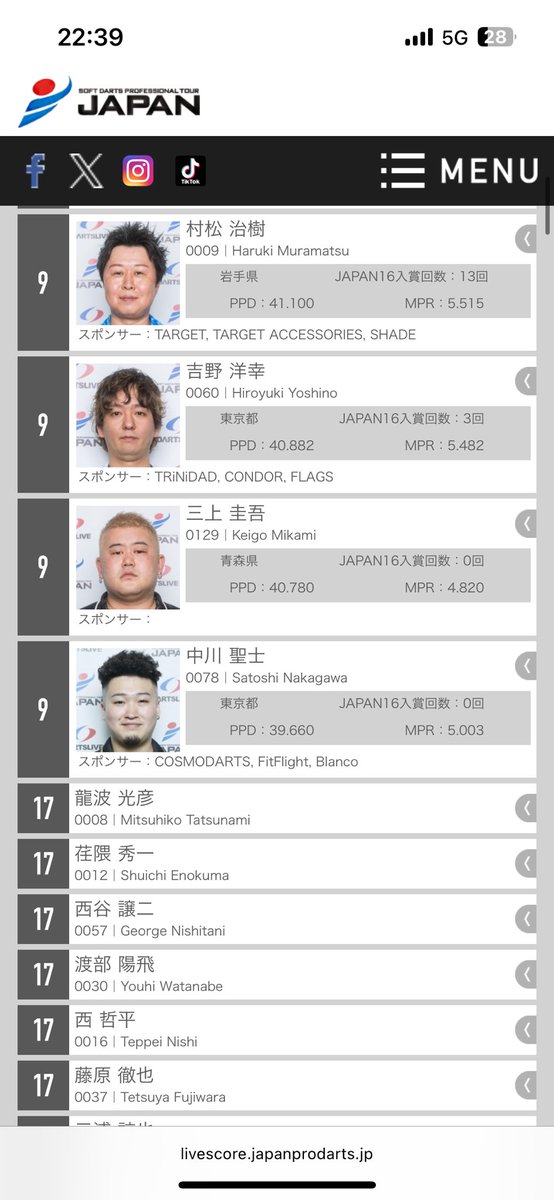 Keigomikami85's tweet photo. JAPAN宮城で初の入れ替え戦突破😭😭😭
JAPAN参戦2年目、たっくさんの人の支え、応援があって、ここまでいく事ができました。
たくさんの人が憧れる様なビッグな選手になるので、今後とも応援よろしくお願いします🔥🔥
次は広島！防衛できるように頑張るぞー！！！ https://t.co/oftO6DWz0F