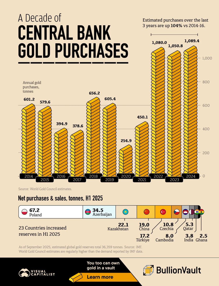 RickRuleRulz's tweet image. Central Bank #Gold Purchases.