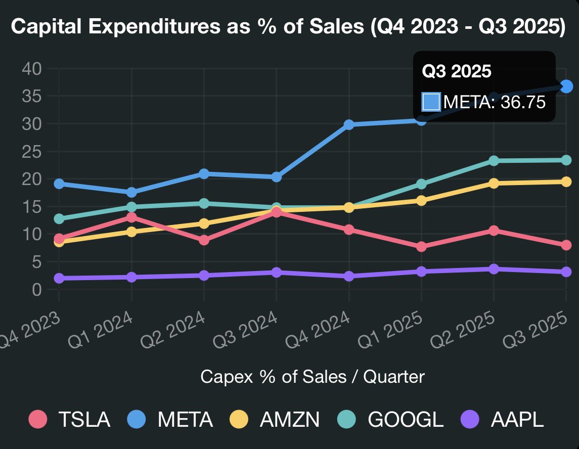 thejefflutz's tweet image. When you’re short a stock, the last thing you want to see are world class capex efficiency metrics too