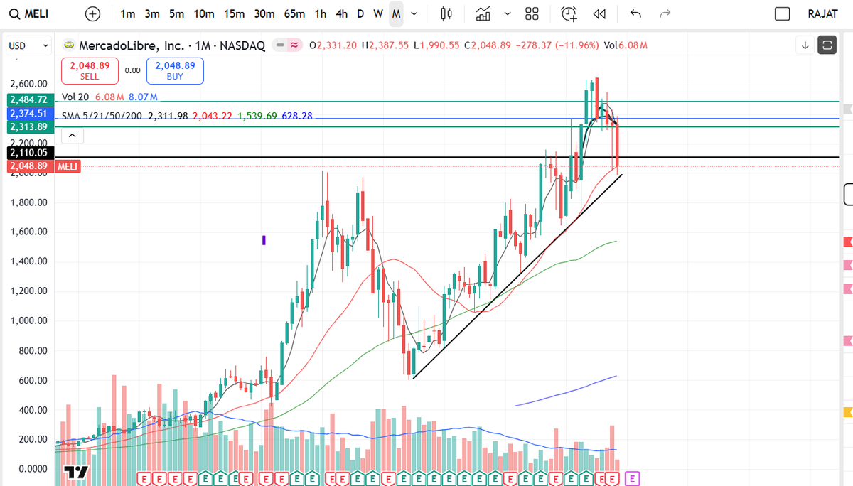 lousy_trader's tweet photo. $MELI worth a try here in reversal? https://t.co/nJCiQoHb66