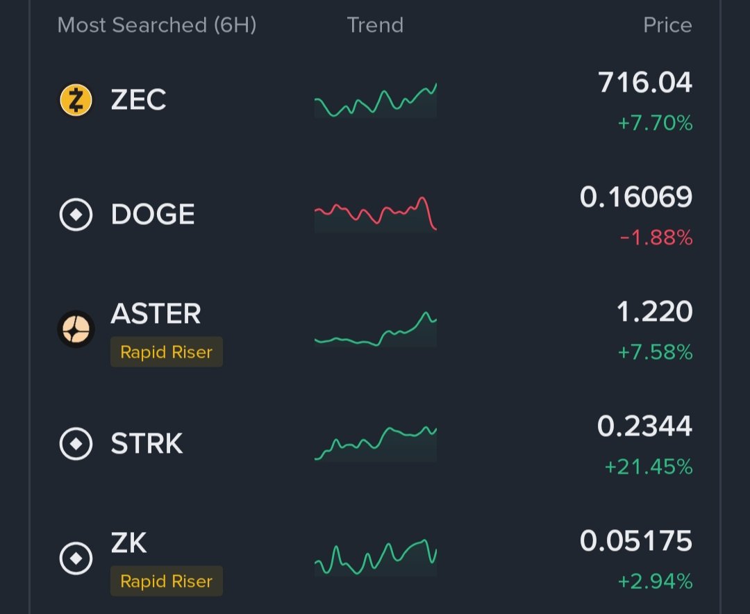 CR7LedgerX's tweet image. When the market moves slow, smart traders move smart. Today’s charts are flashing early signals on coins that are gearing up for potential momentum. Stay alert, stay ahead.