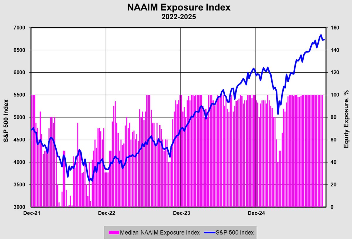 kevinduffy1929's tweet photo. Median market timer has been 100% long equities 15 weeks in a row. Surely nothing to be worried about...
#everythingbubble https://t.co/X9KX7wGWUw