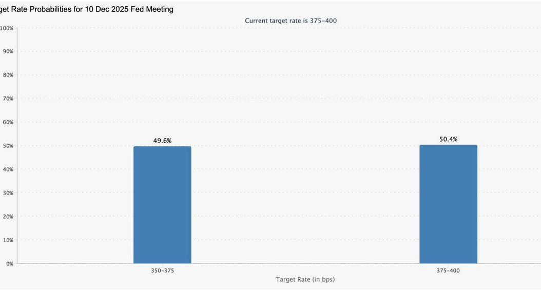 techno_vas's tweet image. FED Rate Cut chance dropped below 50%.