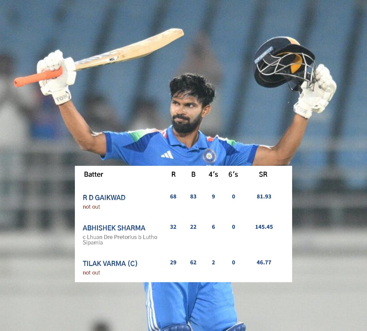 SolankiLay's tweet photo. “Ruturaj Gaikwad is operating at a different level this series! 🔥
Another classy 68 today vs SA A and he bags Player of the Match for the 2nd time in a row.
An unreal series average of 185 🥶… that’s not form, that’s supremacy.
#RuturajGaikwad #INDAvsSAA #ICT #BCCI #CSK https://t.co/3YkfqZ5ab7