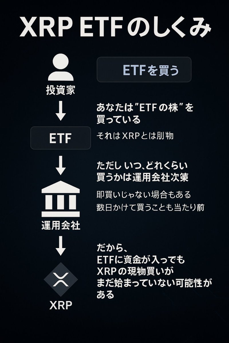 │◤ #XRP ◢│ 🤷やれやれ... ETF始まったのに何故上がらないんだ❓ と言ってる人に向けて、テキトーな妄想を  並べて答えてたので『被害者』が増える前に説明していきましょう。 因みに画像のポストで説明していた人の理論は正しい事が多かったので流用させていただき  ...
