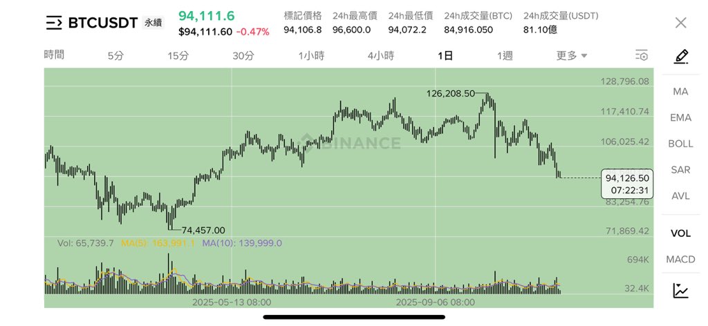 0xBitPro's tweet image. $BTC 整體在回撤週期，所以每個關鍵位的反彈預期要合理把握。

那麽在94500附近短暫休整後，市場已準備好延續日本哥77500美元的下行預期，夜間留意91000附近——大週期需求區。