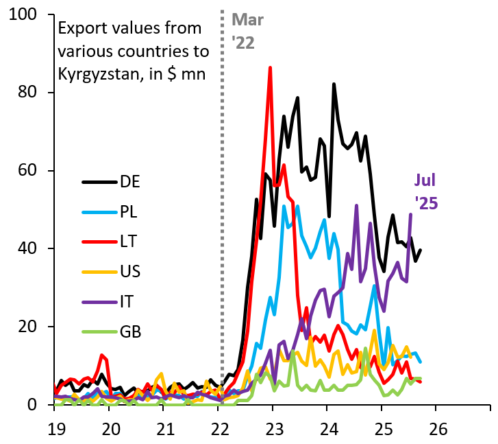Secondo le analisi condotte dall'economista Robin Brooks, mentre molti Paesi europei (Regno Unito, Scandinavia, Paesi Baltici e Polonia) hanno drasticamente ridotto i volumi di merci triangolate verso la Russia, attraverso il Kirghizistan, l'Italia continua imperterrita.