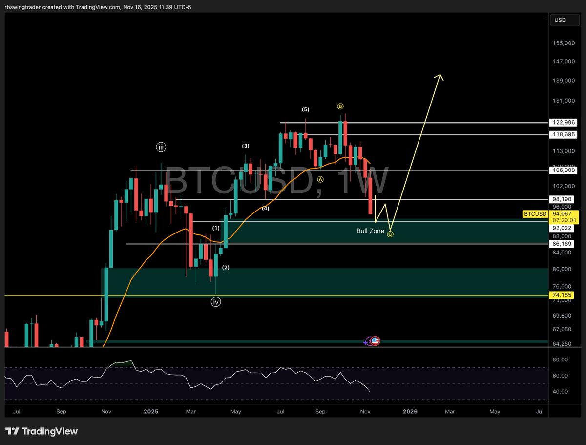rbswingtrader's tweet image. $BTC If BTC has to go higher, it has to hold this bull zone and reverse.