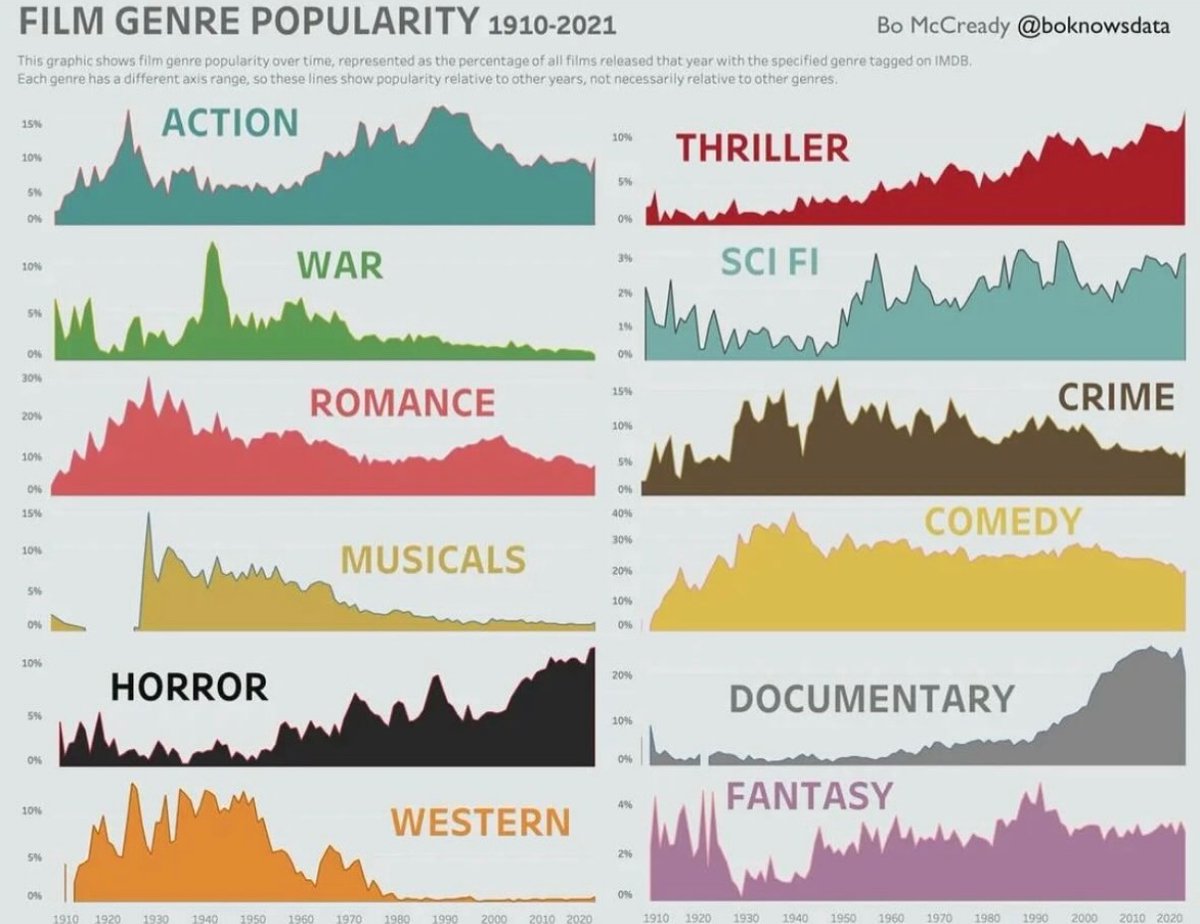 historyinmemes's tweet photo. The popularity of different film genres from 1910 to 2021. https://t.co/4pvca1Uq8u
