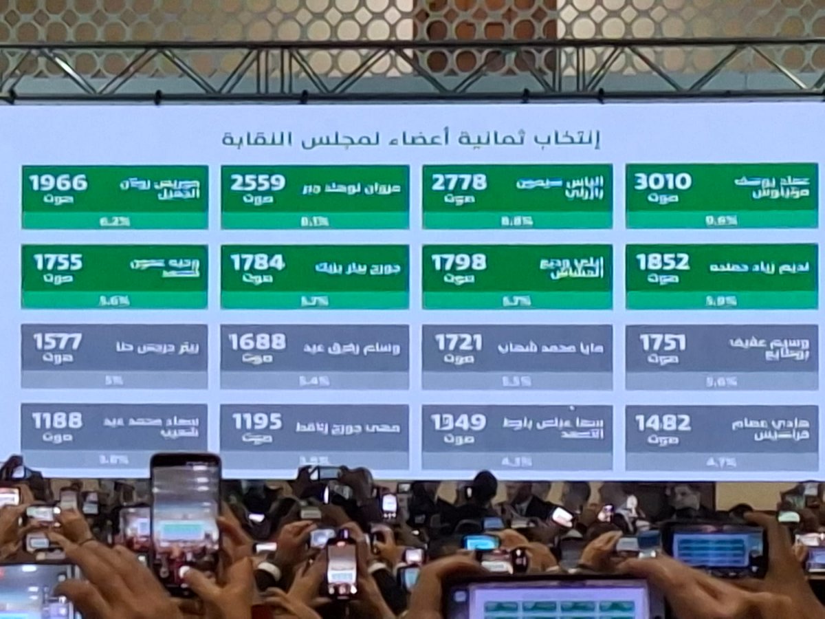 أتقدّم بأحرّ التهاني إلى نقيب المحامين في بيروت عماد مرتينوس وإلى أعضاء مجلس النقابة على فوزهم في الانتخابات النقابية. إن هذا الاستحقاق الديمقراطي يعكس إرادة الجسم النقابي ويؤكد الدور الريادي لنقابة المحامين في الدفاع عن العدالة وصون الحقوق، مع تمنياتي لهم بالتوفيق في مهامهم لما