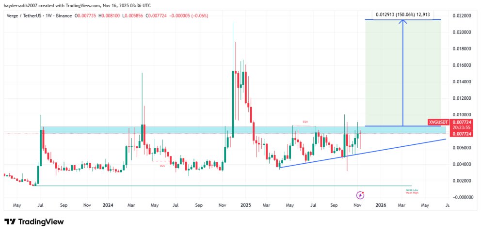 Watch $XVG(Verge) closely👀

The weekly chart shows an ascending triangle since April 2025, holding strong all year. Since then XVG is up 100% and ~80% against $BTC from where the market bottomed in April from 2025 start.

And I’m mostly bullish on projects that prove themselves