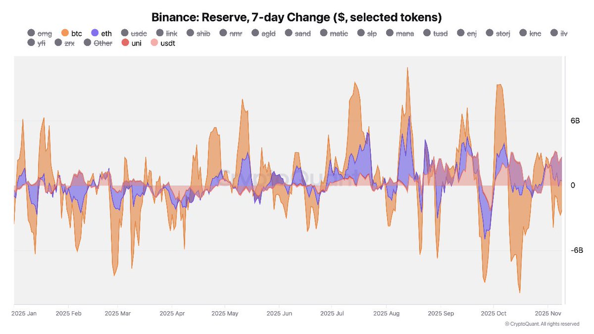 wiseadvicesumit's tweet photo. 🚨 𝐁𝐈𝐍𝐀𝐍𝐂𝐄 𝐑𝐄𝐒𝐄𝐑𝐕𝐄 𝐇𝐄𝐀𝐋𝐓𝐇 

CryptoQuant shows BINANCE reserves holding near $120B, even after last month’s volatility.

• +$4B recovery in recent weeks
• Just 17% below the Oct 6 peak of $144B

Strong sign of stable backing and steady user confidence during a choppy market. 👀