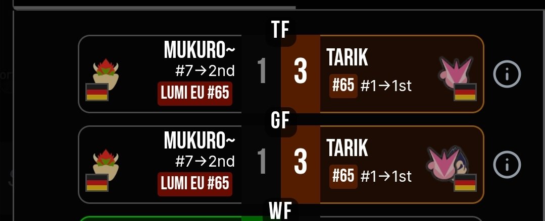 2. Auf High Voltage Overload 2.
Für den Turnier Sieg hat es zwar nicht gereicht aber dennoch seed outplaced und noch ein Set gegen Tarik geholt.
Eventuell sollte ich doch wieder mehr Zeit in das Game investieren 🤔