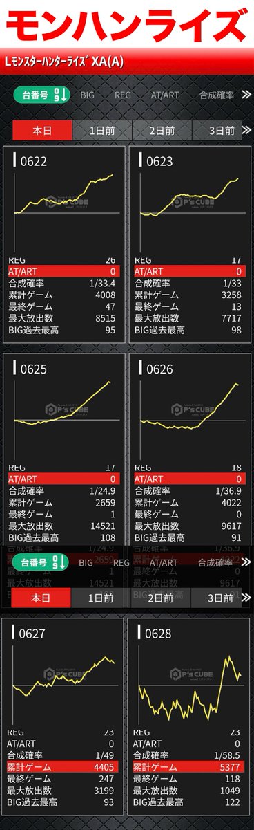 nomumii_coco's tweet image. 🎰ニュークラウン綾瀬🎰
💮11/16出玉最終結果💮
総差枚:+35,244枚👍
平均差枚:+182枚

モンスターハンター
🌈・🏆多数出現済み➡全台❓
平均差枚:+1,056枚

他オススメ機種に粘る方多数。
えっ明日はリプレイ♻❓

#ニュークラウン綾瀬 #結果報告 #PR