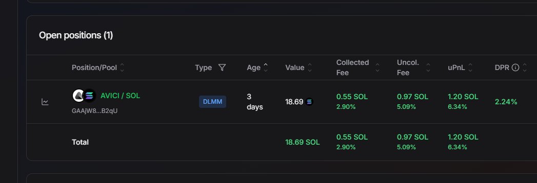 SOL_Decoder's tweet image. GM ☀️  
The Professor settings continue to cook! 🧑‍🍳  

We&apos;ve been testing it out with a slight tweak to keep positions running forever, until they hit take profit. 
Drop a ❤️ if you love slow cooks too 🫵  

Also, remember you can use our farmer app for FREE today! 🚜   
No cost…