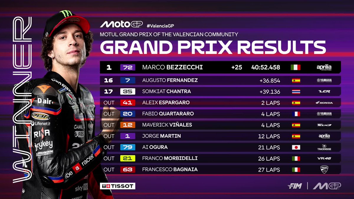 MotoGP's tweet photo. Bez is your final Grand Prix winner of 2025! 🏆

@25RaulFernandez completes a fantastic Aprilia 1-2 as @FabioDiggia49 takes 3rd 💪

#ValenciaGP 🏁 https://t.co/sPgOSzzE1W