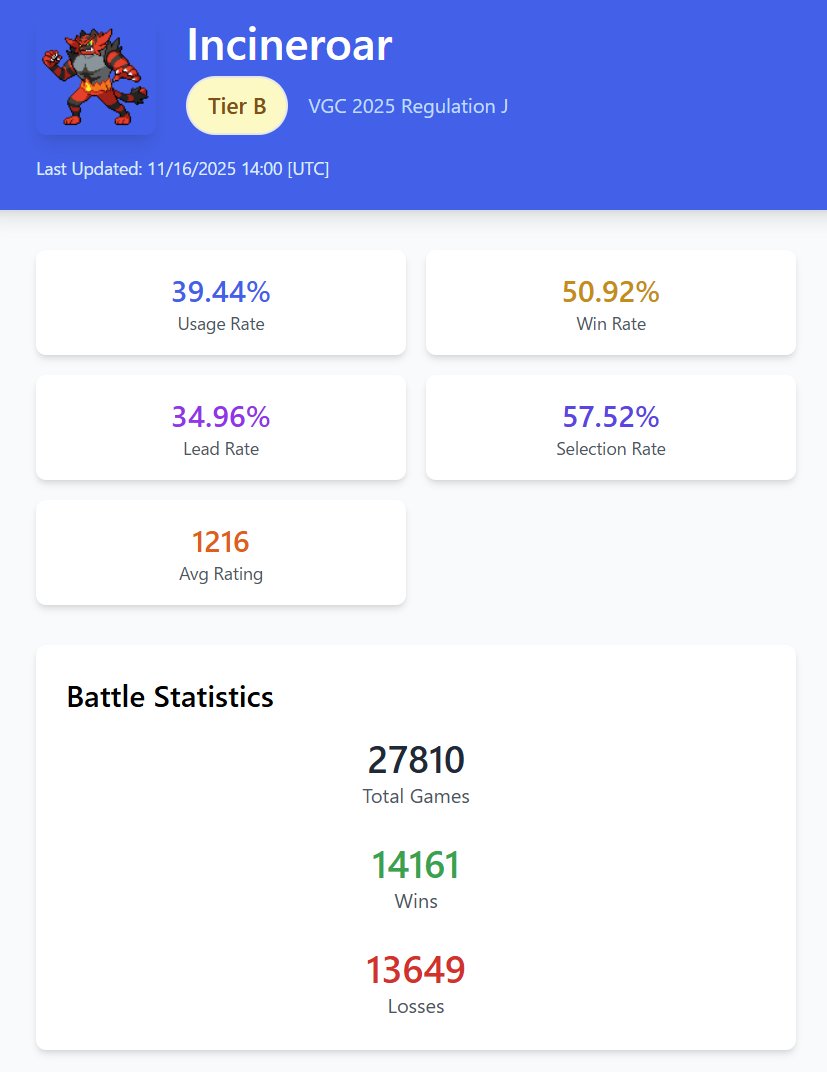showdowntier's tweet photo. NEW FEATURE: Move-specific win rates!  
Now you can see which moves perform best on each Pokemon.  

Example: Incineroar in Reg J 
- Fake Out: 52.6% WR
- Knock Off: 57.0% WR 
- Parting Shot: 59.2% WR

more information: https://t.co/wZtV0xVieE
#VGC https://t.co/M3Q5TDFsaO