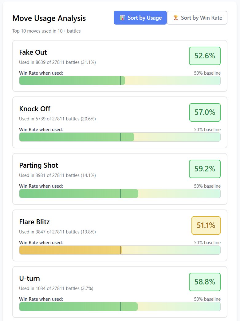 showdowntier's tweet photo. NEW FEATURE: Move-specific win rates!  
Now you can see which moves perform best on each Pokemon.  

Example: Incineroar in Reg J 
- Fake Out: 52.6% WR
- Knock Off: 57.0% WR 
- Parting Shot: 59.2% WR

more information: https://t.co/wZtV0xVieE
#VGC https://t.co/M3Q5TDFsaO