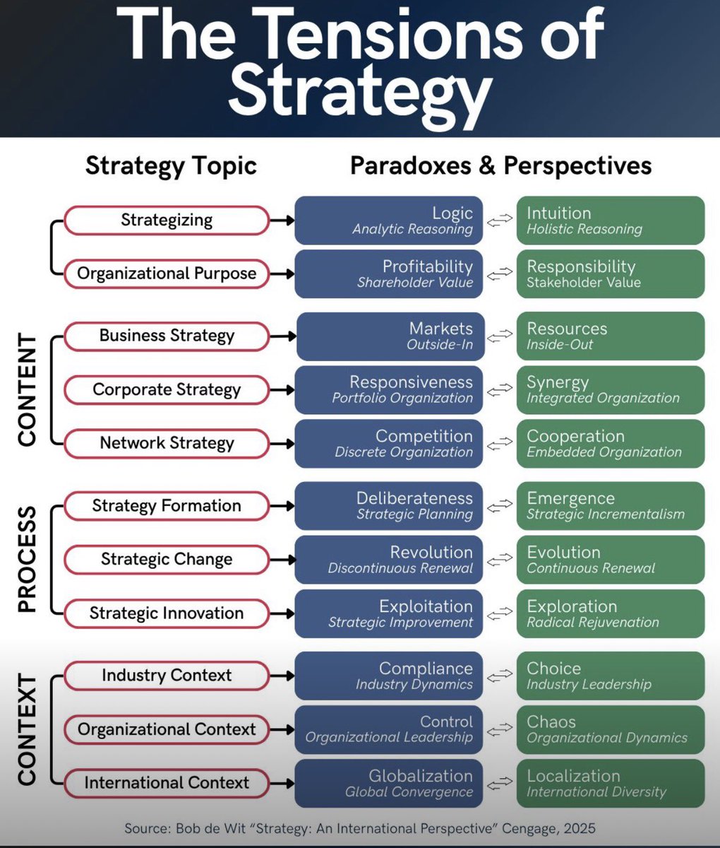 توترات الاستراتيجية – The Tensions of Strategy

موضوعات الاستراتيجية (Strategy Topic)

المحتوى (CONTENT)

📍صياغة الاستراتيجية (Strategizing)

📍الغرض التنظيمي (Organizational Purpose)

📍استراتيجية الأعمال (Business Strategy)

📍الاستراتيجية المؤسسية (Corporate Strategy)