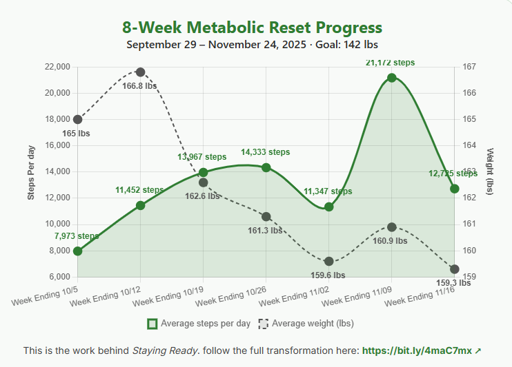 apouchor's tweet photo. 8-Week Metabolic Reset — Week 7 
Steps/day: 7,973 → 11,452 → 13,967 → 14,333 → 11,347 → 21,172 → 12,725
Weight: 165 → 166.8 → 162.6 → 161.3 → 159.6 → 160.9 → 159.3 lbs
Consistency > Perfection. learn + adjust.
Story in staying Ready: https://t.co/OnrU1d5yql
#Health https://t.co/Uy4X4Uexut