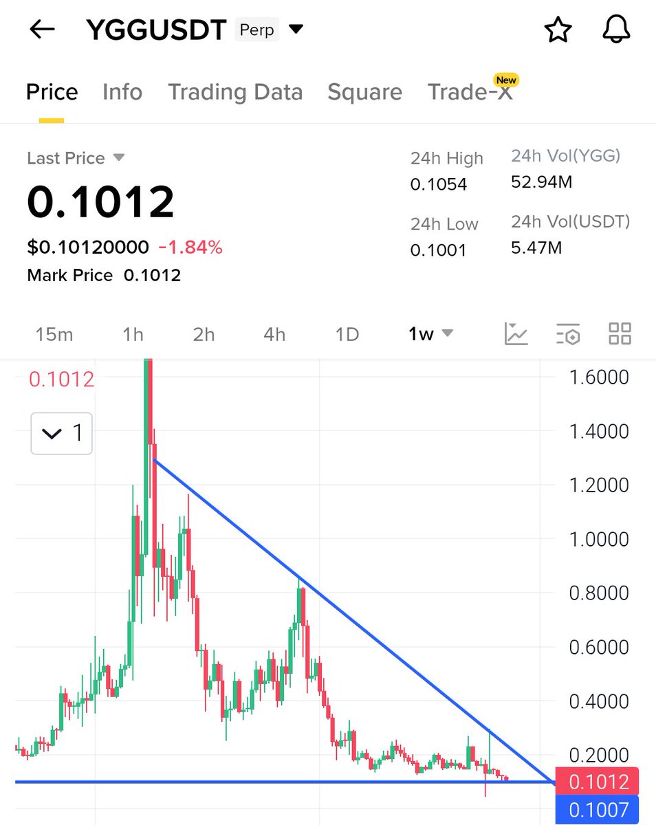 SnEmrozs's tweet photo. $YGG (1W chart – long-term compression at major historical support)

On the 1-week timeframe, @YGG_Play  has been trending downward for an extended period, respecting a clear descending trendline that has guided every major lower high. Price has been falling 
#yggplay https://t.co/ZgScWCwzRf