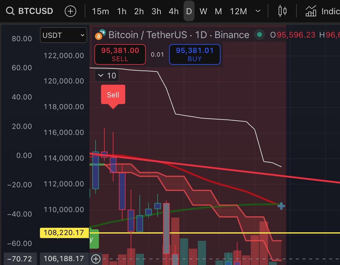 SmartMoneyCrpto's tweet photo. The $BTC death cross just confirmed 

Last cycle within 7 days BTC dropped 25%

This would bring Bitcoin down to around $72,000 https://t.co/VBkCxr0bXg