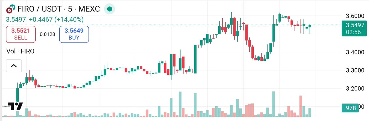 SupernovaBoom0's tweet photo. 75 million marketcap 
$FIRO is #391 @CoinMarketCap 
Current price $3.60 https://t.co/MRCKQHqs6A