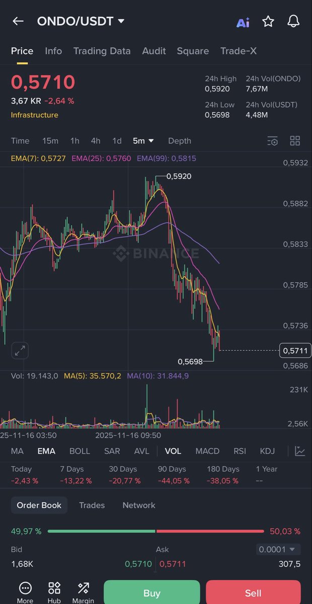 optimuszk's tweet photo. gPlume 🫡

🚨 RWA coins like $PLUME & $ONDO dumping HARDER today (-9.6% & -2.6%) while alts bleed less.

Why? RWAs = real-world assets → tied to macro fears (rates, regulation).

BUT → once bull ignites, they pump 
HARDEST: utility + adoption = rocket fuel.

Hold tight. 💎 

#PlumeNetwork #RWAfi #galxe #binance