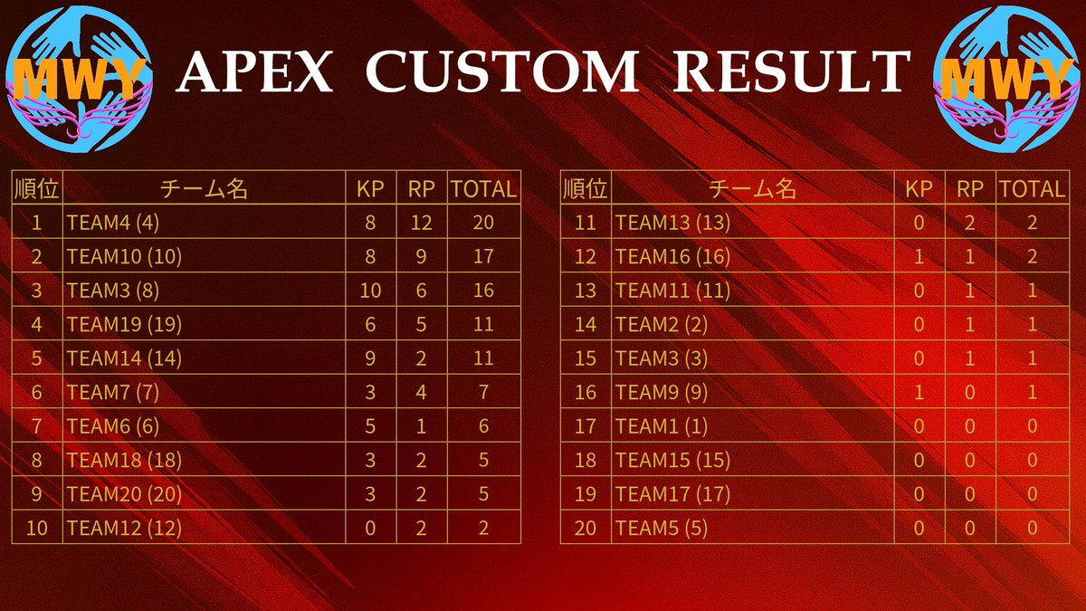 MWY_gaming's tweet photo. 【Apexカスタム集計Bot|プレ導入開始】
Private Match Code を持つ主催者向けに、
“素早い集計” と “映えるリザルト画像” に特化したBotを公開します。
▫︎ 順位 / キル / ポイントを高速集計
▫︎ オリジナル背景でリザルト画像を自動生成
▫︎ ALGSルール対応(ポーランド開発中)
▫︎ TOP STATS(最多キル / ダメージ)表示
大会の進行をスムーズに。
リザルトの見栄えは確実にワンランク上へ。
是非 https://t.co/G7NTRxoM8B にご参加ください。
開発:MWY gaming
協力:DID GROUP
#Apexカスタム #Apex主催者 #MWYcup #ApexLegends