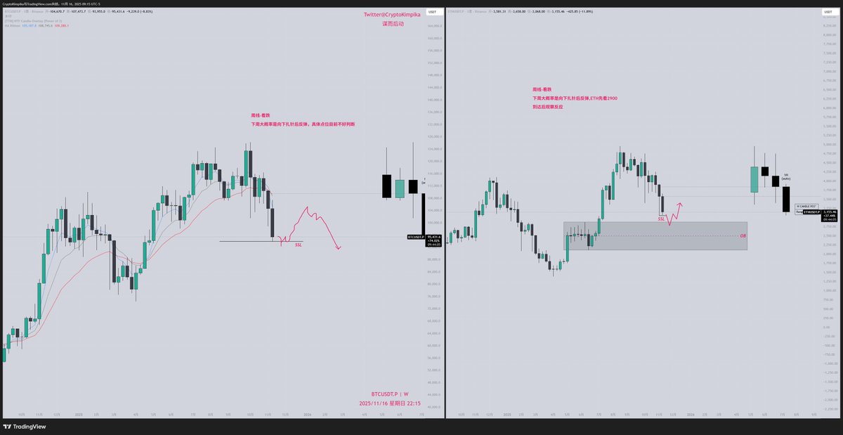 Cryptojinpika's tweet photo. 下周计划
目前来看下周继续看跌，需要观察下跌力度看是否止跌
BTC目前不好判断具体点位，ETH大约是2900附近 https://t.co/0wpTtuXV0u