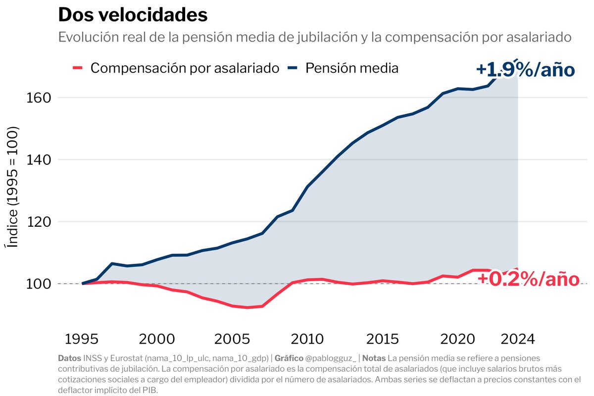 Astonishing chart showing that since 1995, average Spanish pensions have grown 1.9%, while average salaries have grown 0.2%. 

Over time that's added up to pensions growing ~65%, while salaries have barely grown at all in real terms.

A problem in many countries.