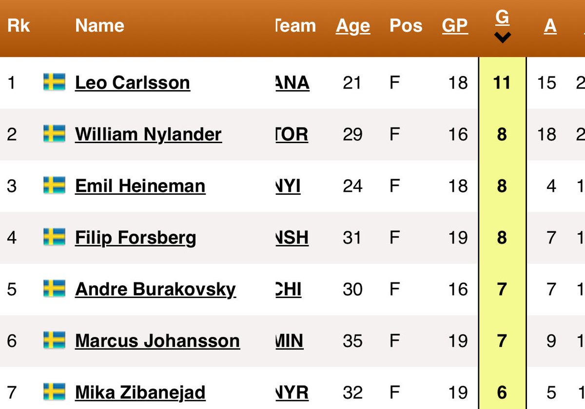 Looks like The Heineman is making a case for #teamsweden! Would love to root for some #isles in the Olympics this year!