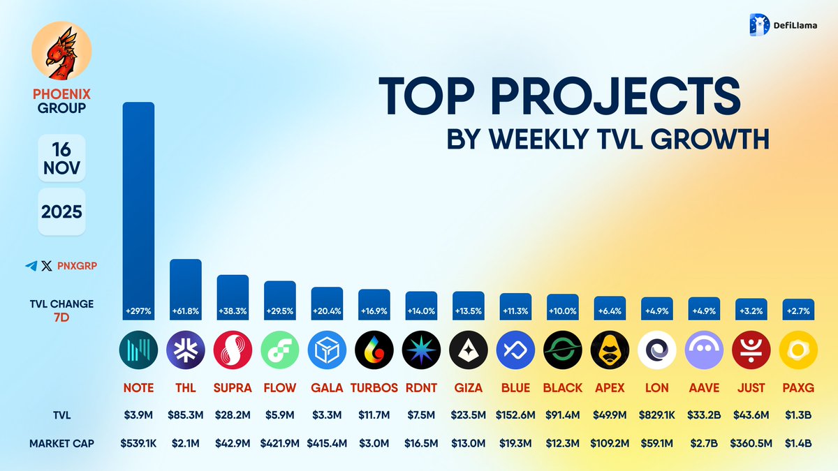 TOP PROJECTS BY WEEKLY #TVL GROWTH $NOTE $THL $SUPRA $FLOW $GALA $TURBOS  $RDNT $GIZA $BLUE $BLACK $APEX $LON $AAVE $JUST $PAXG