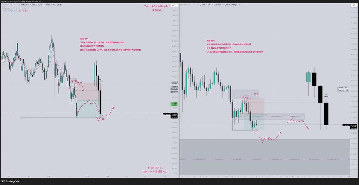 Cryptojinpika's tweet photo. 下周计划
目前来看下周继续看跌，需要观察下跌力度看是否止跌
BTC目前不好判断具体点位，ETH大约是2900附近 https://t.co/0wpTtuXV0u