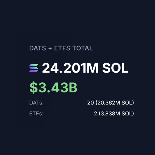CryptoCurb's tweet image. 🚨  JUST IN:   $3,430,000,000 OF $SOL NOW OWNED BY ETF’S / DIGITAL ASSET TREASURY (DAT) COMPANIES, OR ~5% OF TOTAL SOLANA CIRCULATING SUPPLY!

#SOLANA ⚡️