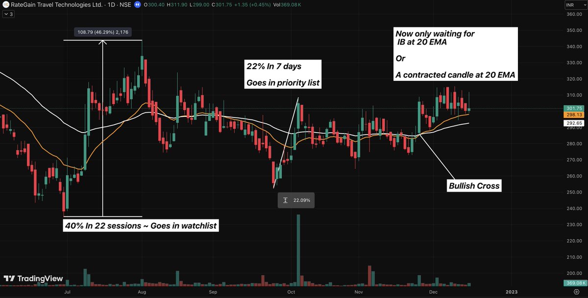 KartikMishra_MM's tweet image. #CHARTGYM By @iManasArora 🫂

This is how I would have traded #RATEGAIN

#TradeNote  Simulation 📜👇

Capital : ₹3,00,000
Max. Position Size : 25% ~ ₹75,000
SL : 3% of Size 
PF Risk : 0.75%
TG : SWL cut or ES

#SwingTrading