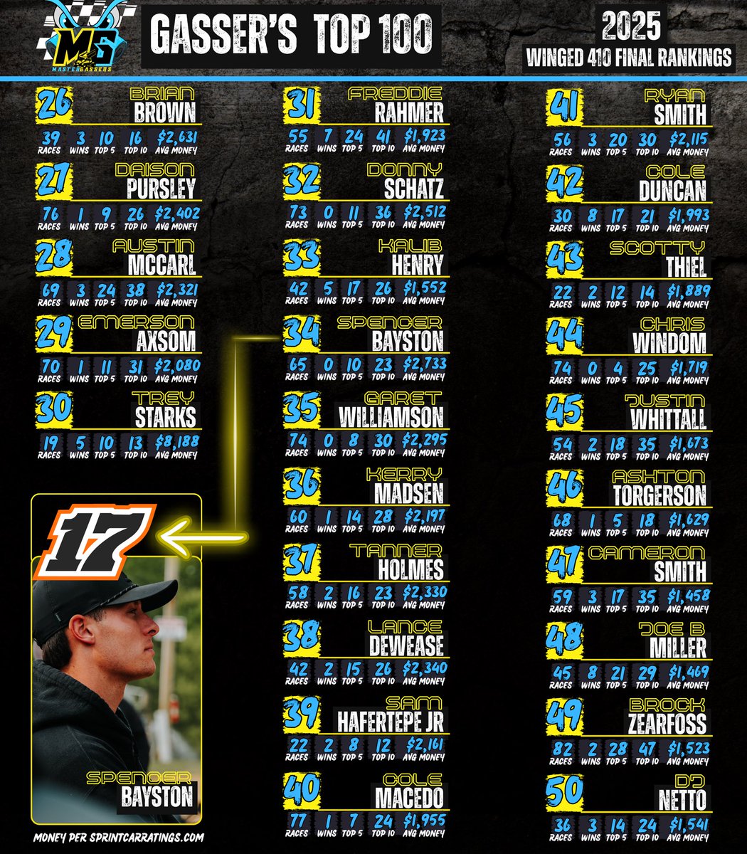 MasterGassers's tweet photo. The 2025 winged 410 season is officially in the books.

Final rankings are based on stats, competition, consistency vs good fields, and other factors. 330 different drivers were eligible with at least 15+ starts. 

Remember, this is based off of 2025 only. https://t.co/M3qFxgqx5A