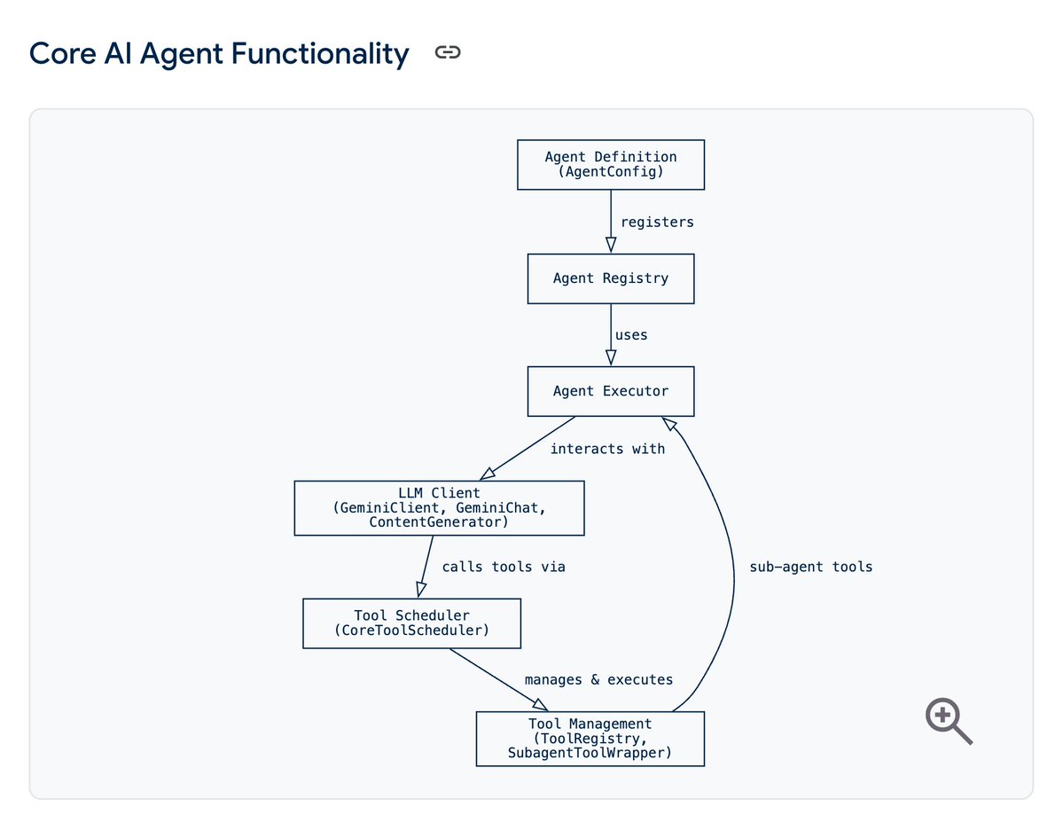 lucas_flatwhite's tweet image. 저 이거보고 구글 미쳤다 라고 육성으로 말해버렸음..

📚 Code Wiki
codewiki.google

&apos;코드 위키&apos;는 구글이 개발했어요. AI 기반 코드 문서화 플랫폼.

소프트웨어 개발 과정에서 가장 시간 소모적인 작업 중 하나인 &apos;기존 코드 이해&apos; 문제를 해결하기 위해 만들어졌어요.

이 플랫폼에서는…